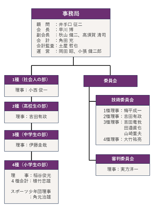 野田サッカー協会 組織図