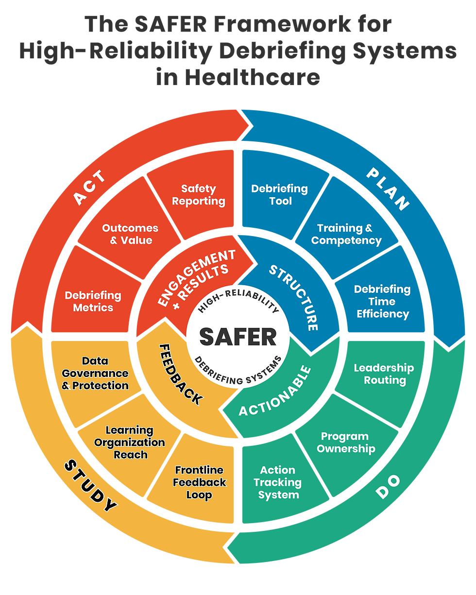 SAFER Framework for high-reliability clinical debriefing systems showing Plan, Do, Study, and Act domains across structure, actionability, feedback, and engagement/results.