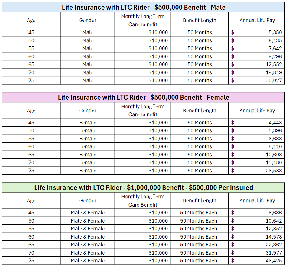 Life with LTC Rider Costs