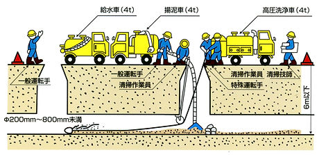 高圧洗浄車清掃作業標準図