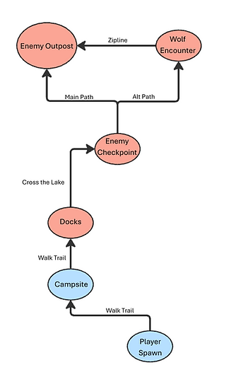 FarcryLevel_Diagram1.png