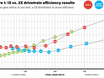 VeloNews’ 1x vs 2x Drivetrain Friction Test - How To Do It Better