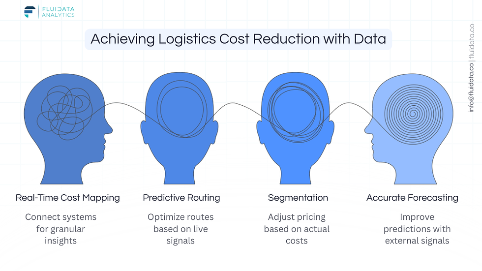 The way of reducing costs in logistics with data