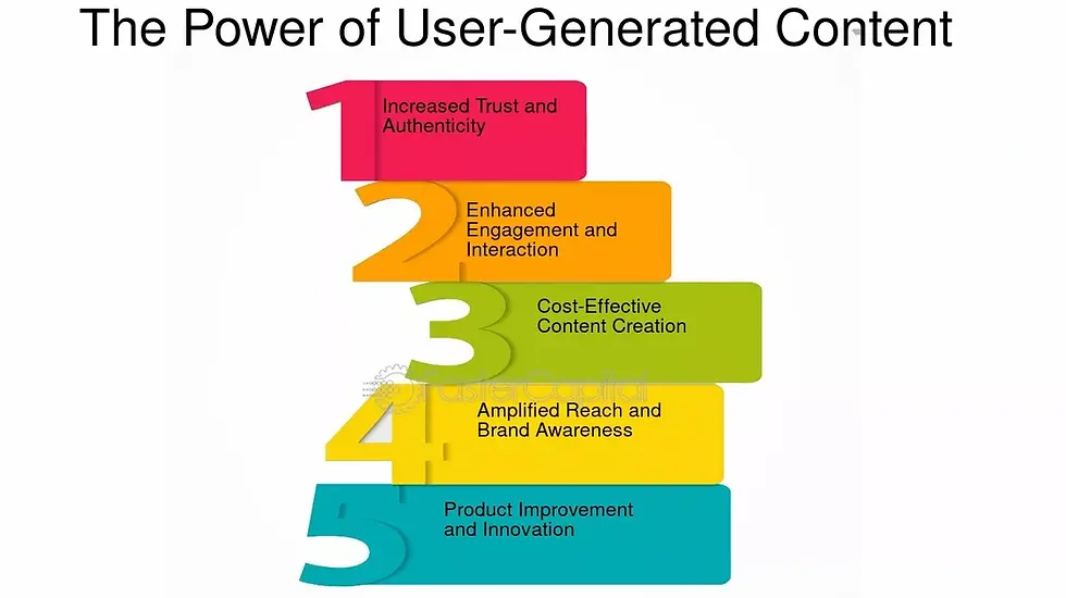 Pyramid illustrating the five benefits of user-generated content: trust, engagement, cost-effectiveness, brand reach, and product innovation