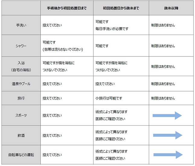 当院での手術方法とq A 四谷メディカルキューブ手の外科 Hand Surgery