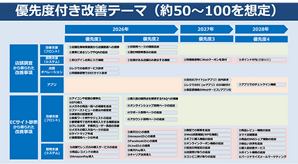 優先度付き改善テーマ(約50〜100を想定)