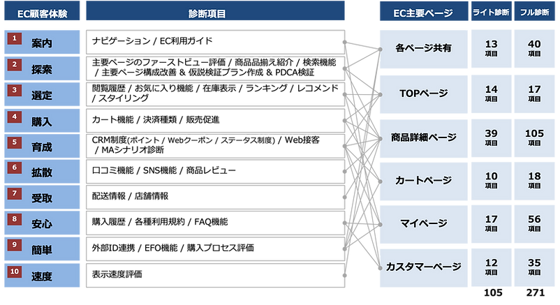 ECジャーニー診断項目
