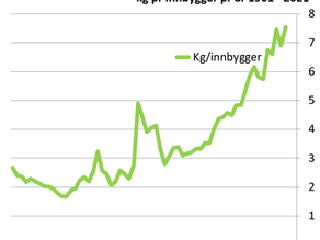 Havreforbruket pr person i Norge