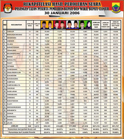 Rekapitulasi Hasil Perolehan suara PILBUP Cianjur 2006