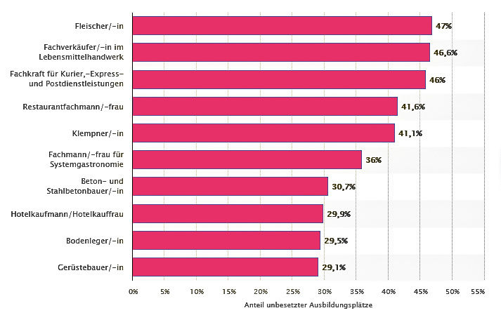 Studie zum Nachwuchskräftemangel in Ausbildungsberufen