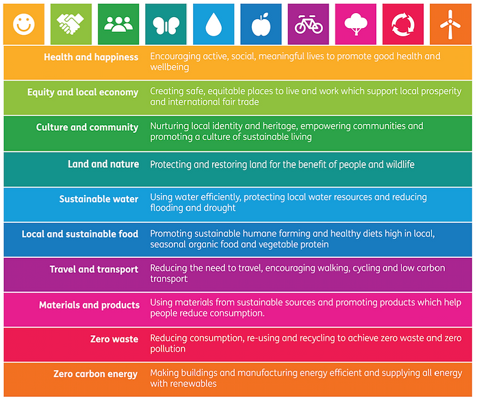 One Planet Living Principles Poster 2.pn