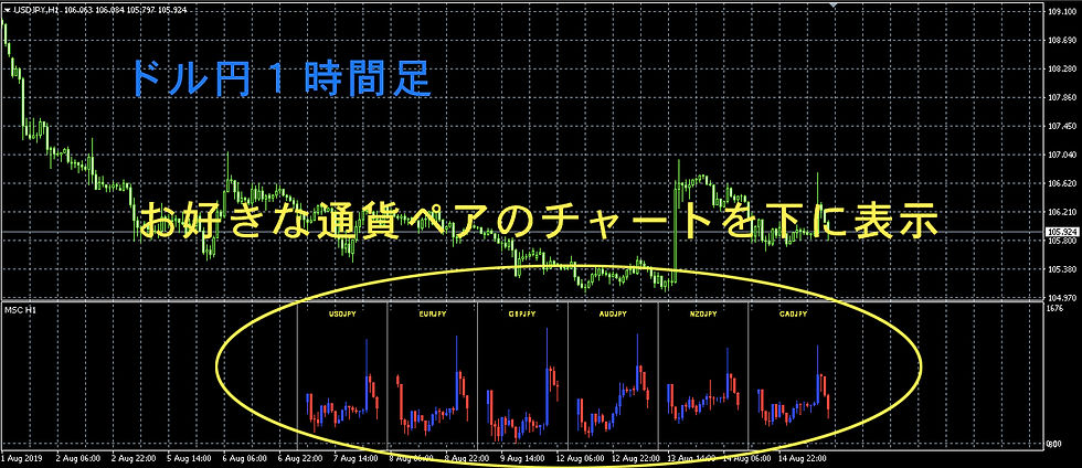 一つの画面で複数の通貨ペアを表示！『MultiChartz』