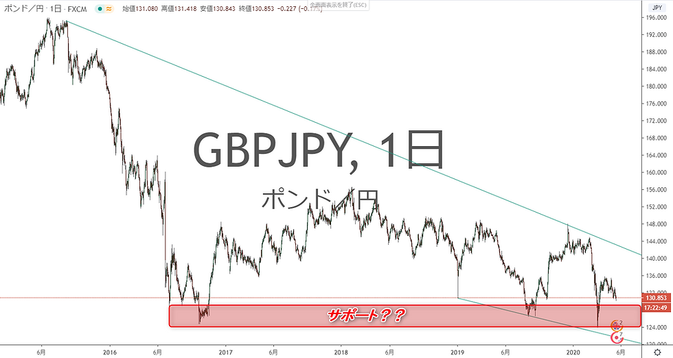 GBP/JPY ポンド円 日足チャート