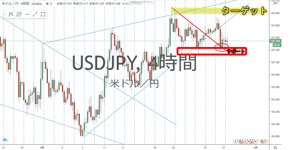 ドル円 USD/JPY 4時間足 チャート