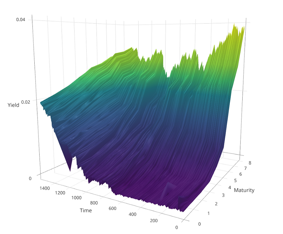 Yield Surface on US Bonds