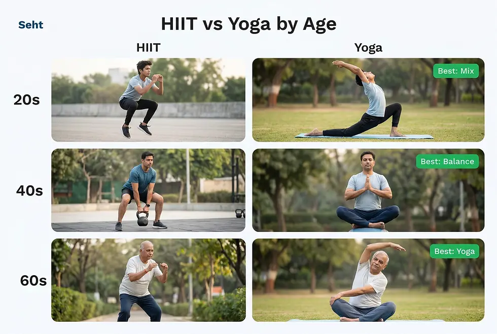 People of different ages perform HIIT and yoga outdoors, labeled by age group: 20s, 40s, 60s. Text highlights best exercise by age. Track on Seht