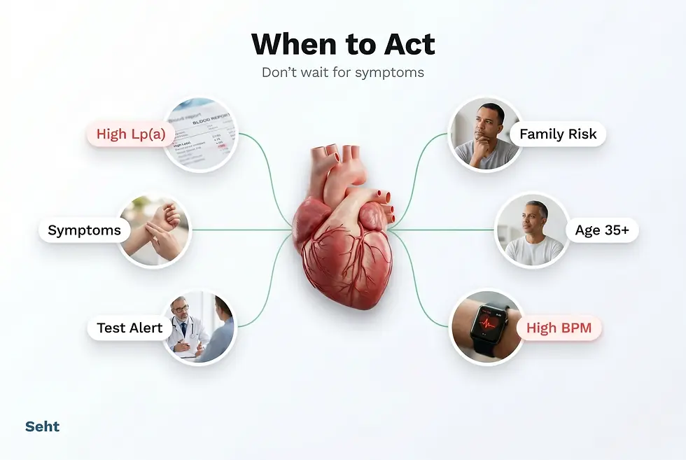 Heart diagram with labels: High Lp(a), Symptoms, Test Alert, Family Risk, Age 35+, High BPM. Text: "When to Act, Don't wait for symptoms." Track on Seht