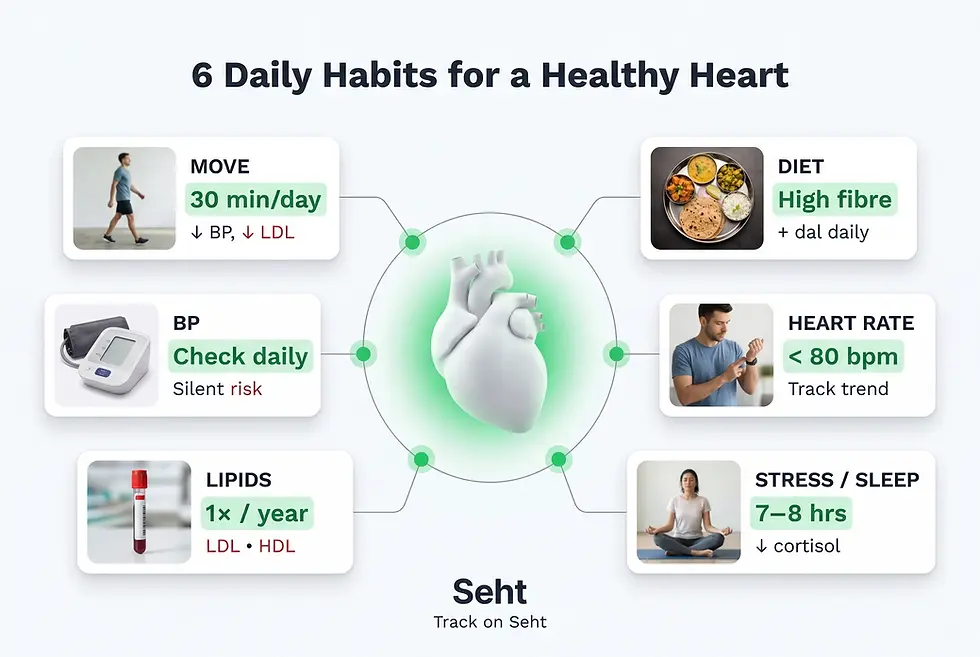 6 daily habits for a healthy heart: move, diet, check BP, heart rate <80 bpm, lipids check, 7–8 hrs sleep. Images and text guide actions. Track on Seht