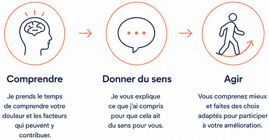 Schéma expliquant comment comprendre une douleur permet de donner du sens aux conseils et d’agir au quotidien.
