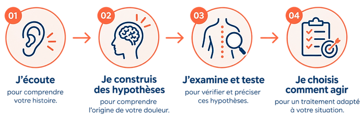 Étapes de la consultation d’ostéopathie : écouter, construire des hypothèses, examiner et tester, puis choisir comment agir.