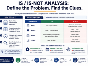 Is / Is-Not Analysis: How to Bound a Problem