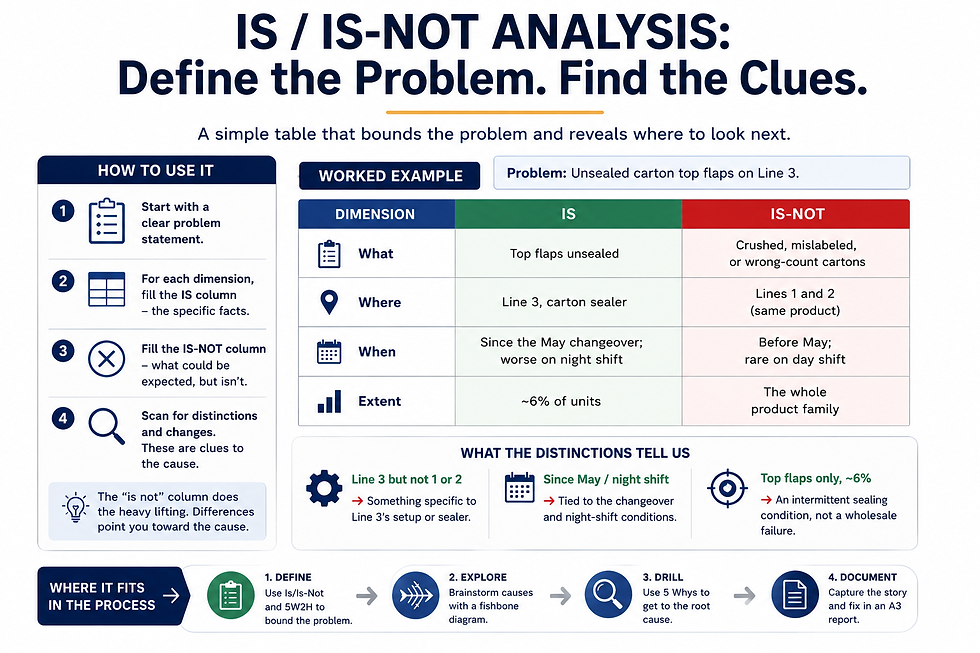 Is / Is-Not analysis table across What, Where, When, Extent