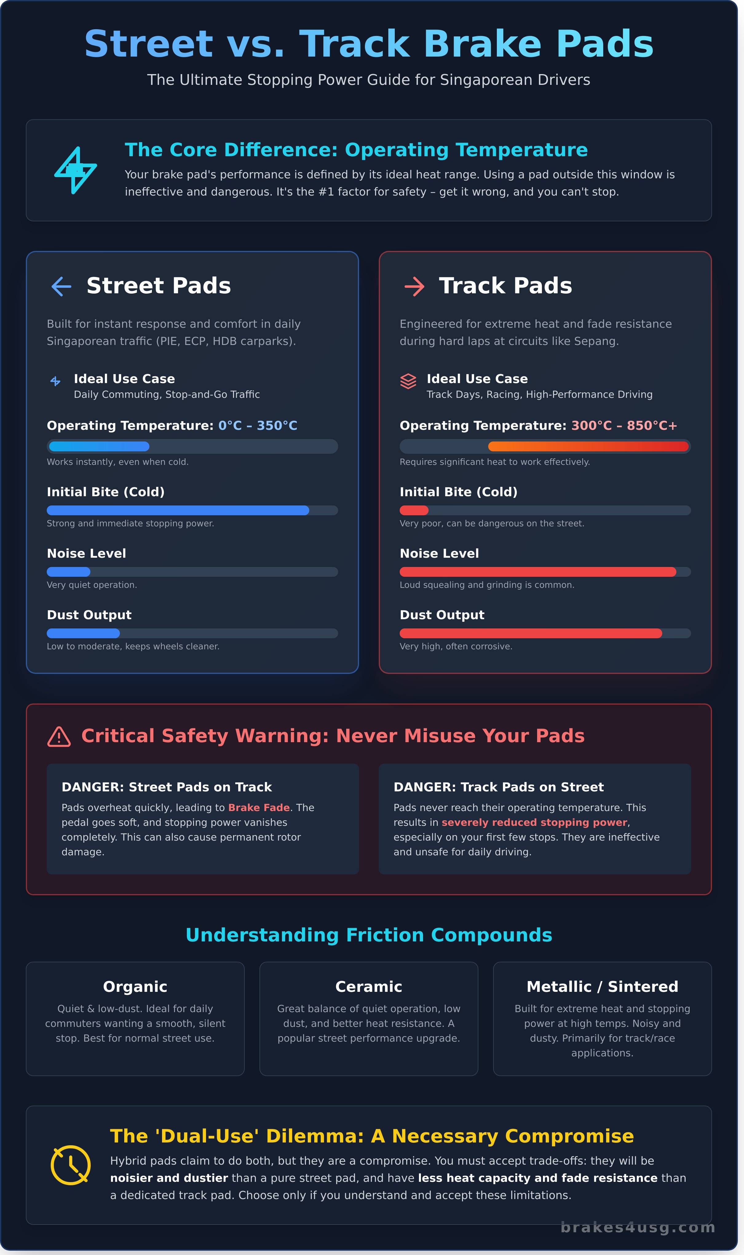 Street vs track brake pads infographic - visual guide