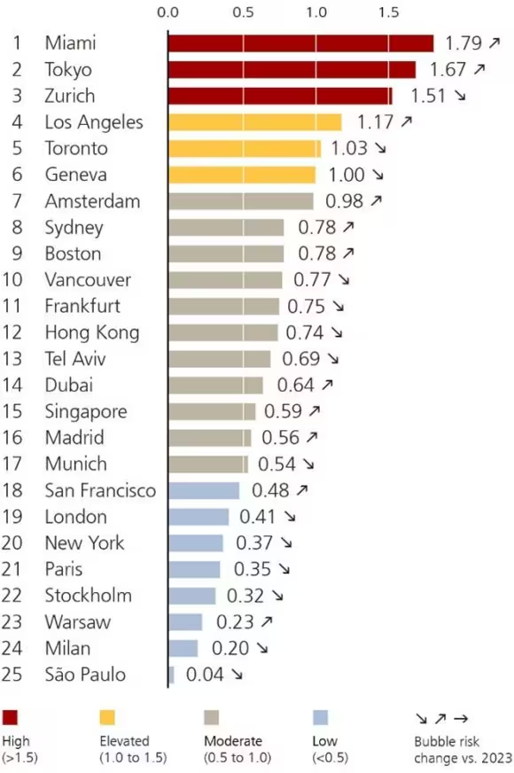 Photo of USB Real Estate Bubble Index 2024