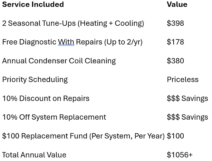 Red Wolf Mechanical Den Defense Plan membership benefits chart highlighting over $1,056 in annual HVAC savings, including sea