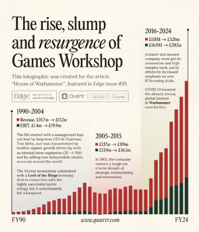 Figure 1 | History of Games Workshop | Quartr