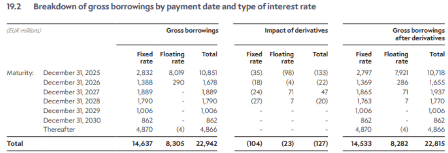 Figure 10 | Breakdown of debt | LVMH 10K ‘24