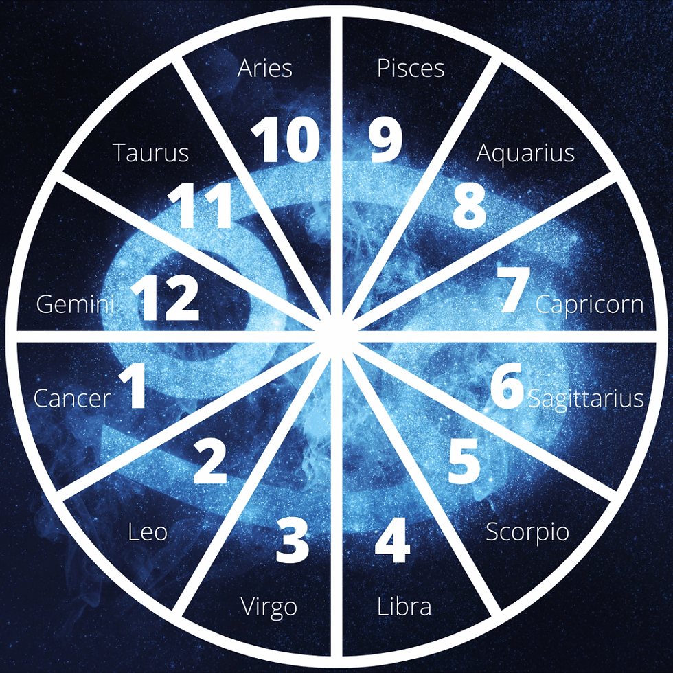 Cancer rising astrology wheel with the Cancer glyph in the background.