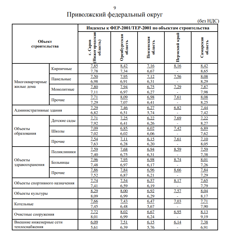 Коэффициент Пересчета Базовой Стоимости Проектных Работ
