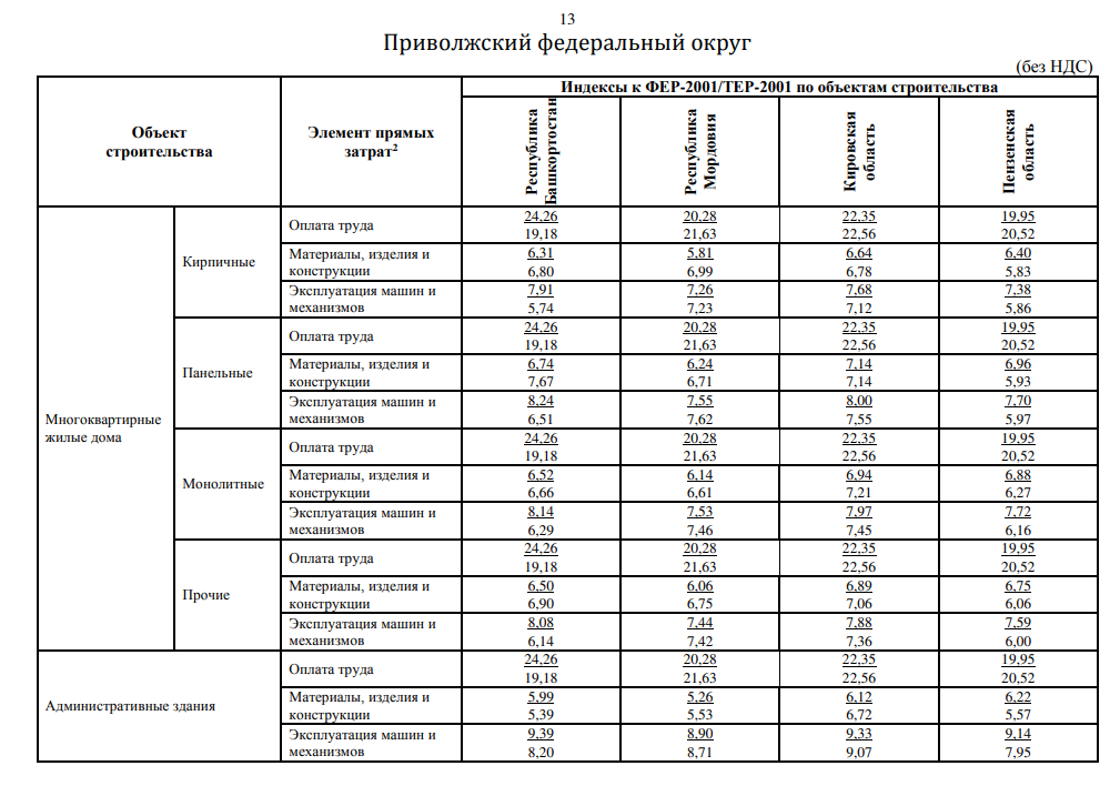 Индексы Изменения Стоимости 1 Квартал 2017