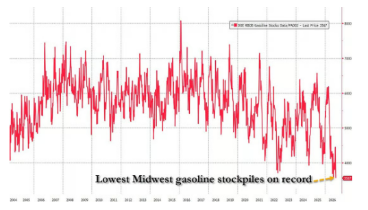 Lowest Midwest Gasoline Inventory - EVER!