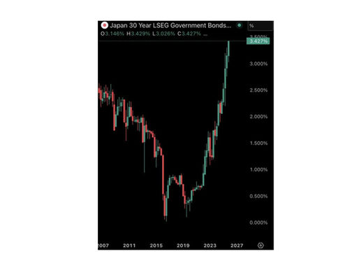 Catastrophe: Japan 30 Year Bond Hits 3.427%!