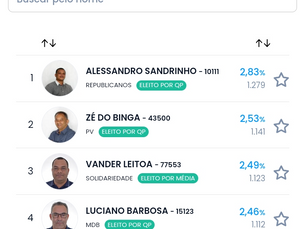 Leitoa foi eleito por média, não pelo voto direto.