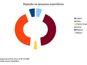 Resultados Preliminares: Titão lidera o índice de rejeição entre os possíveis candidatos a vereador de Antônio Pereira