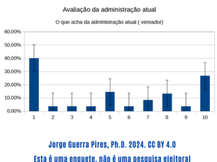 A administração atual do vereador é classificada como péssima por 40% dos moradores de Antônio Pereira