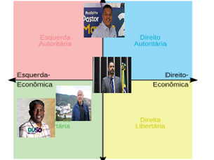 "Eu somente voto na direita....", disseram-me. E agora José??? Temos direita em Ouro Preto?