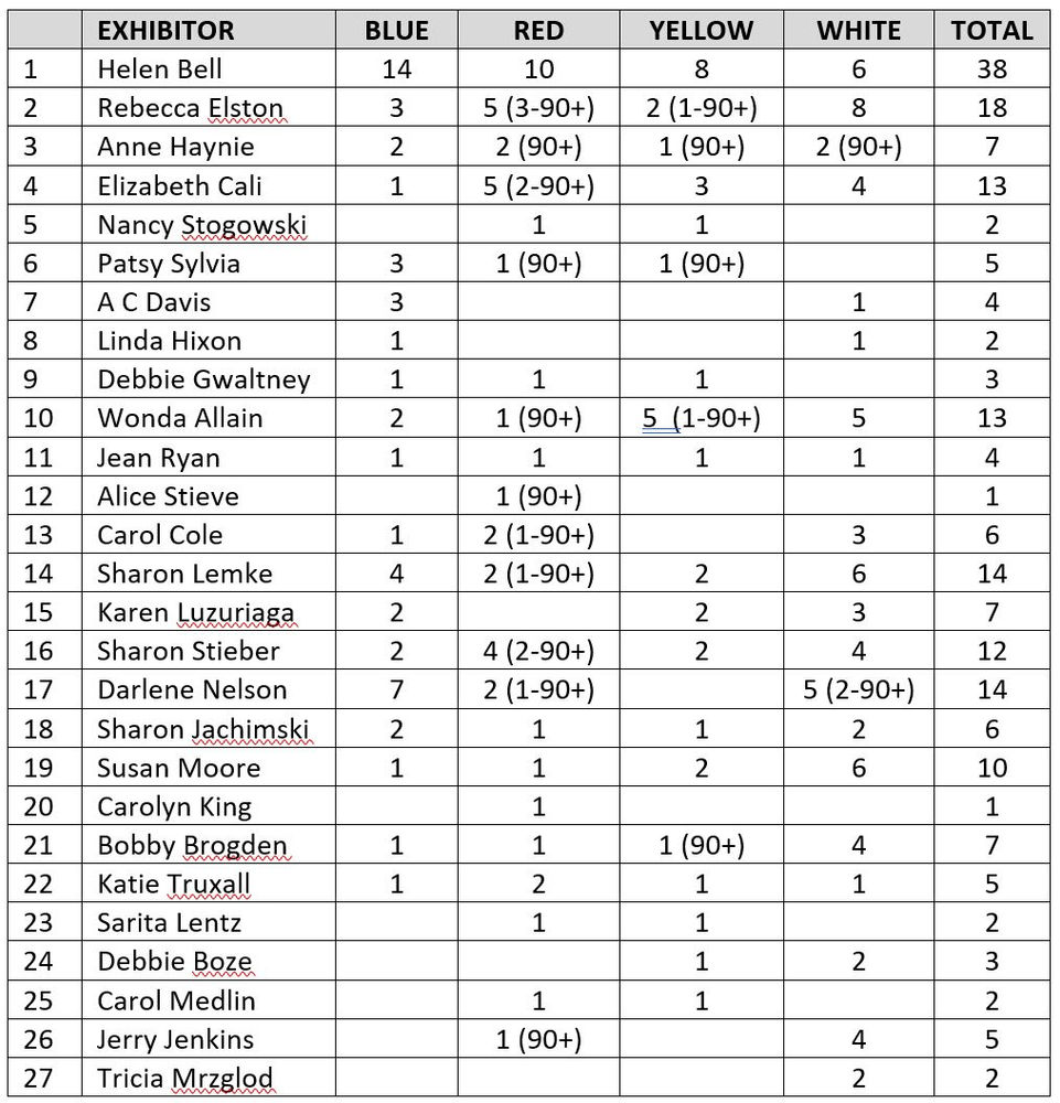 Gardens in Full Dress 2019 NGC Horticultural Specialty Flower Show