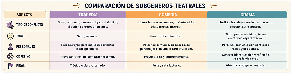 Subgéneros teatrales: tragedia, comedia y drama