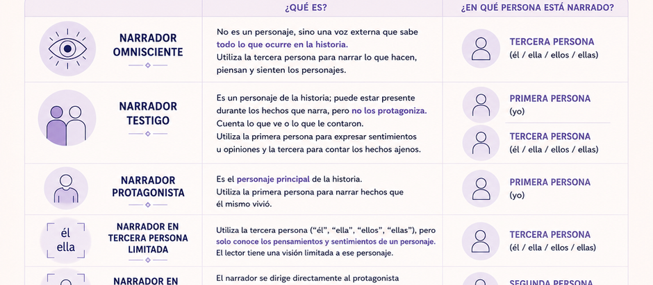Tipos de narrador