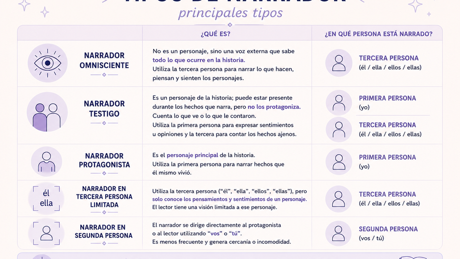 Tipos de narrador