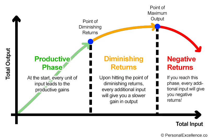 Law of Diminishing Returns