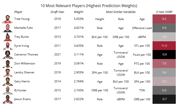 Most relevant historical player comparisons for NBA Draft prospect Ebuka Okorie, including Trae Young, Kyrie Irving, Zion Williamson, and Markelle Fultz, with prediction weights and career VORP outcomes.