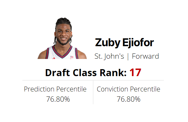Zuby Ejiofor NBA Draft projection from Cambridge Sports Analytics, including draft class ranking, prediction percentile, and conviction percentile for the St.John forward.