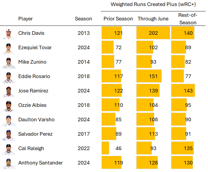 Pete Crow-Armstrong's Most Relevant Players (by Prediction Weight)