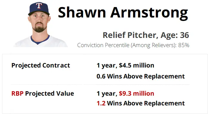 Shawn Armstrong Relevance-Based Prediction for projected WAR and free agency value