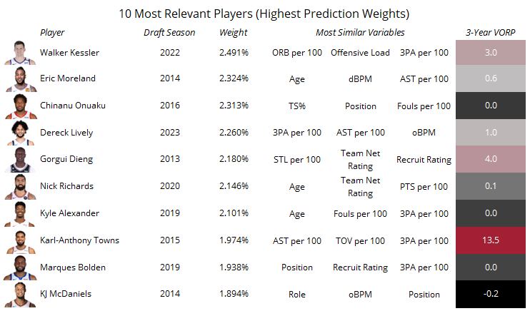 Most relevant historical player comparisons for NBA Draft prospect Zuby Ejiofor, including Walker Kessler, Jarl-Anthony Towns, and Eric Moreland, with prediction weights and career VORP outcomes.